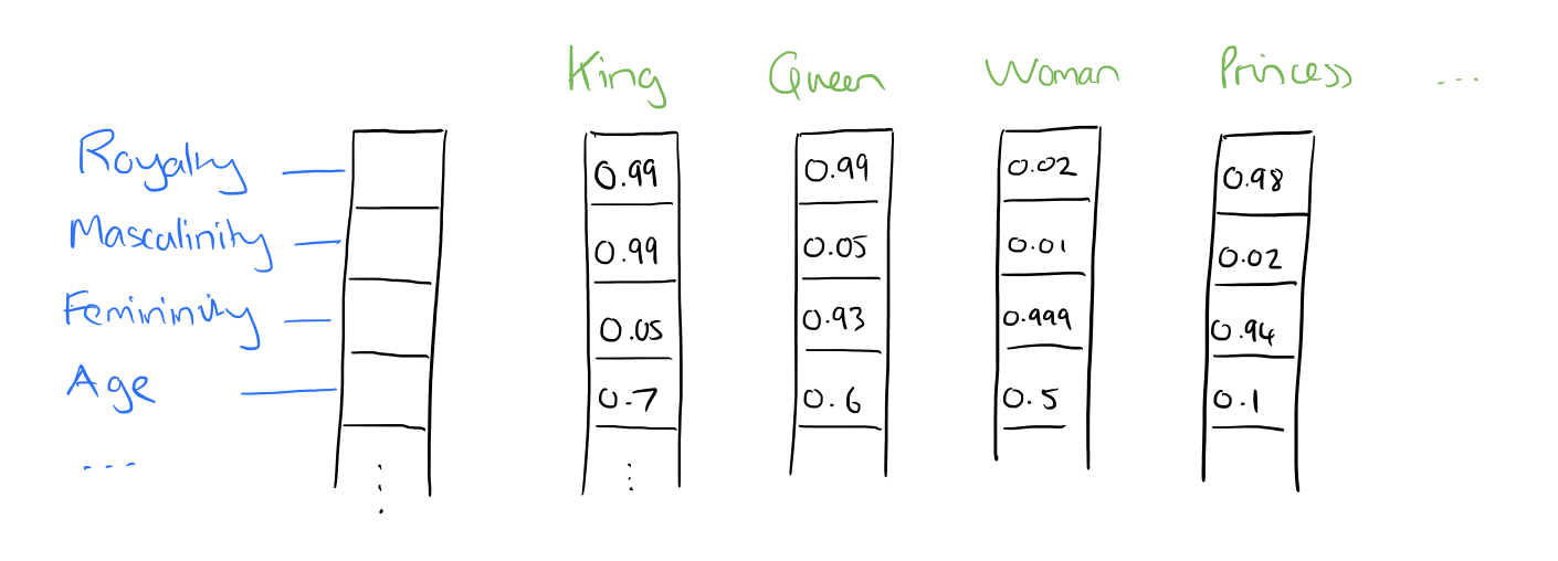 The amazing power of word vectors | the morning paper